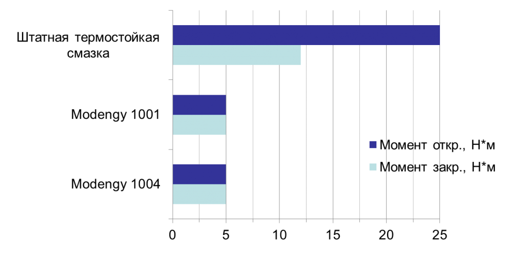Диаграмма результатов сравнения покрытий MODENGY и штатной пластичной смазки